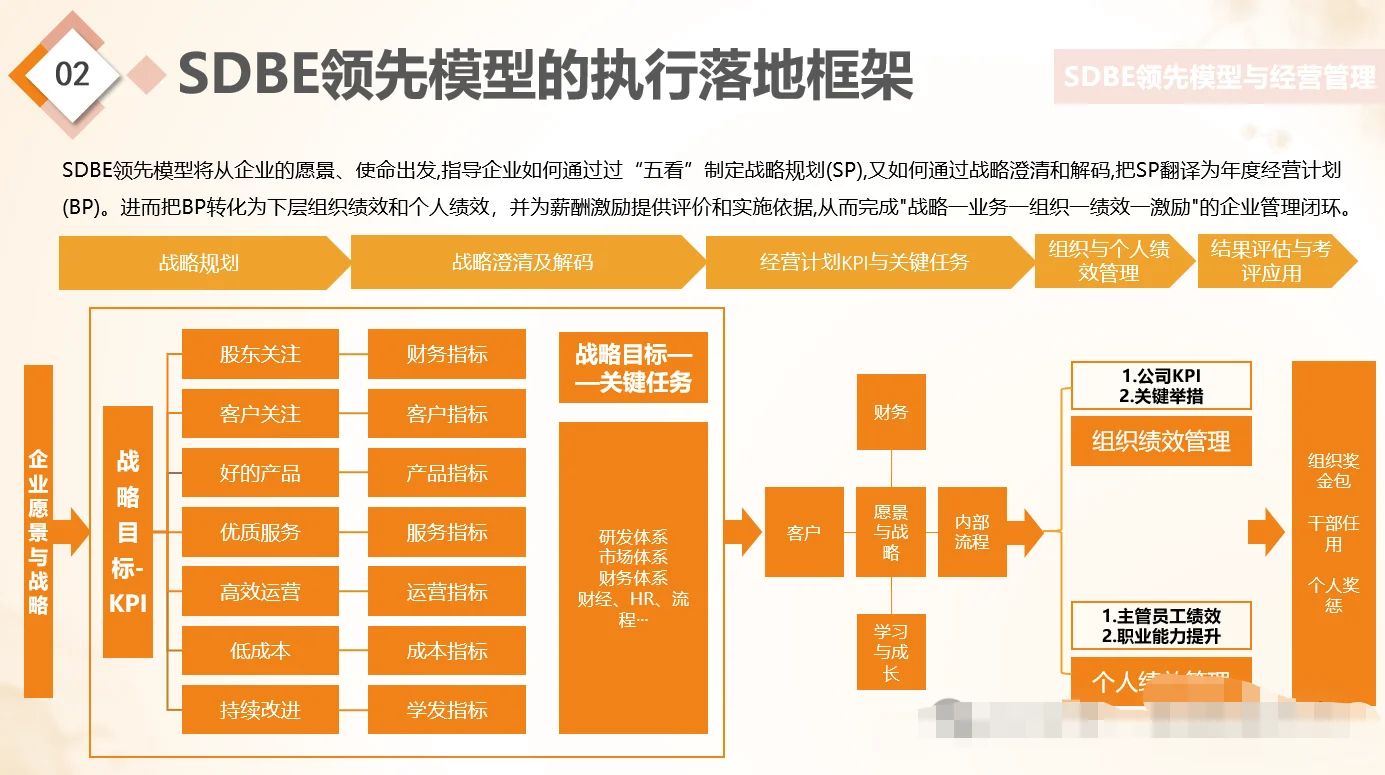 【战略规划】华为战略与洞察 SDBE