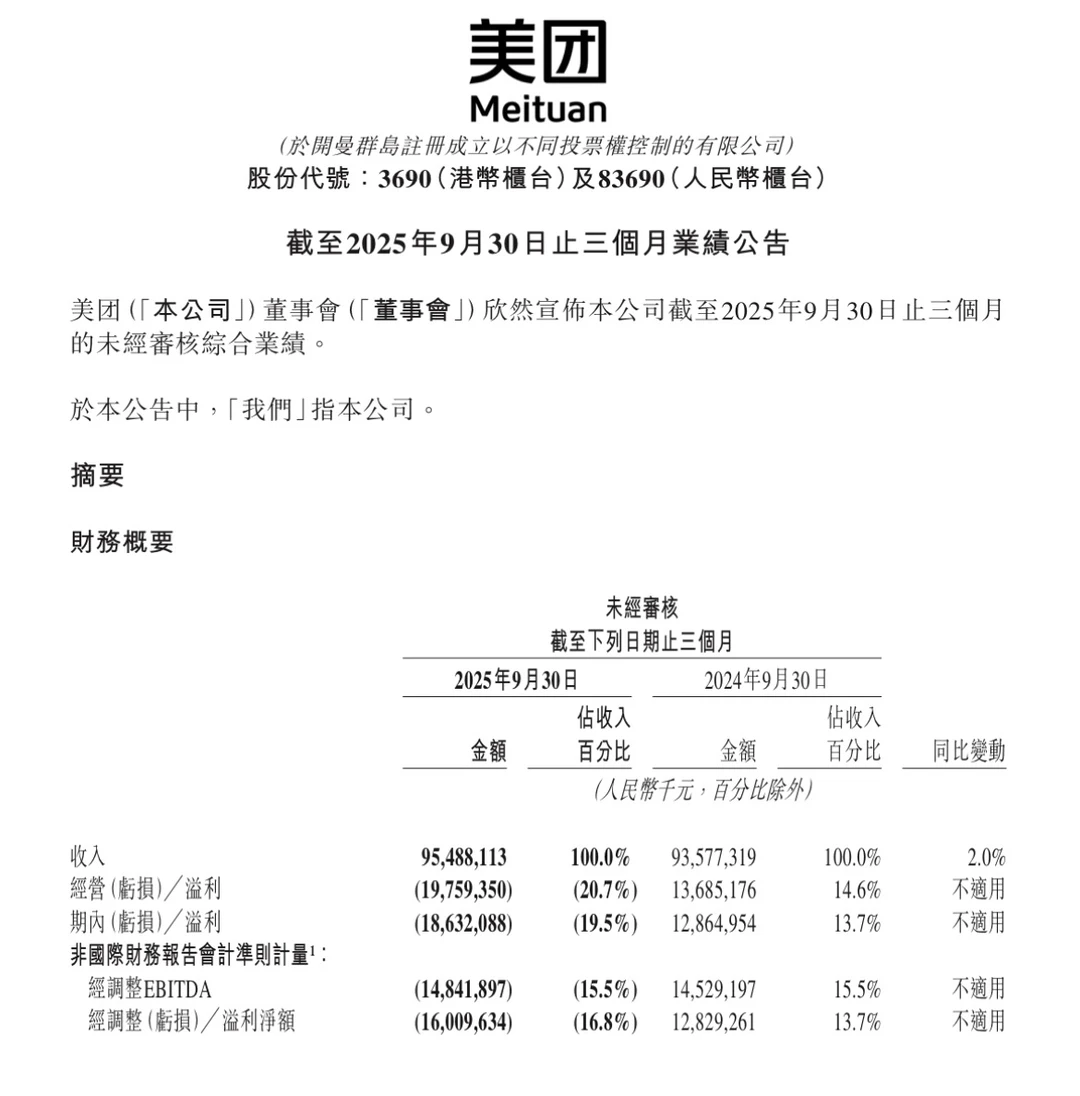 大亏160亿，美团还顶得住吗？