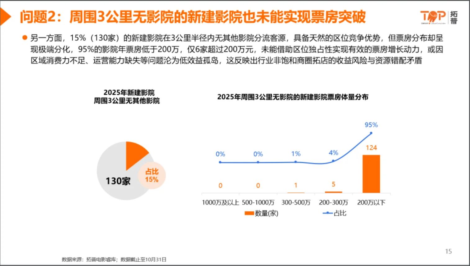 2025年中国影院市场洞察报告