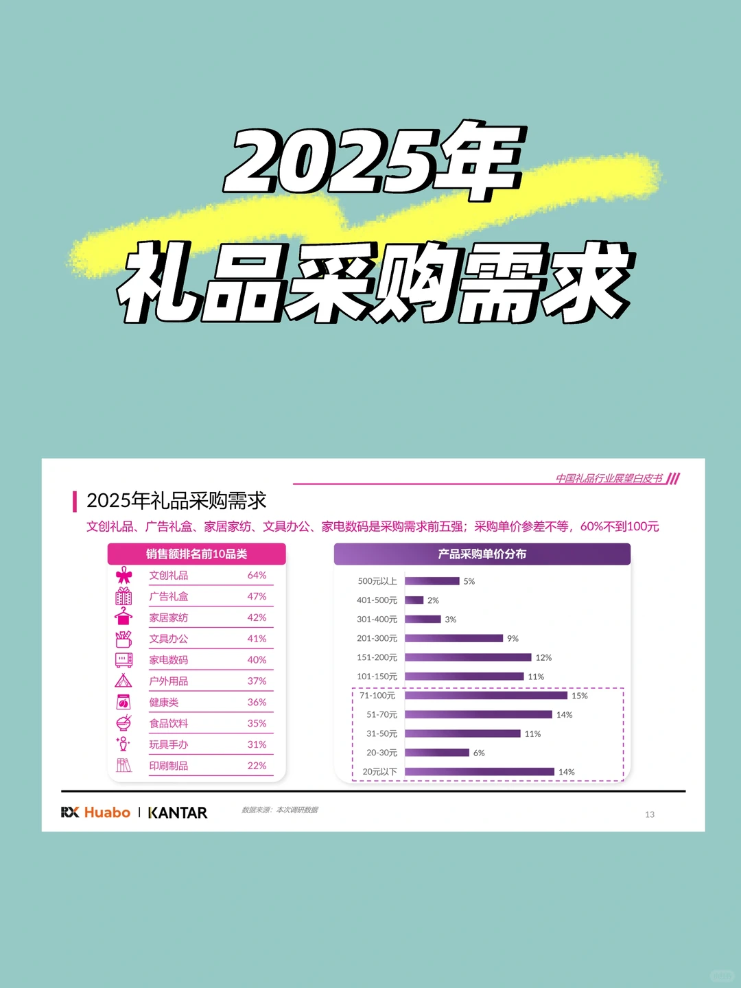2025年礼品采购需求