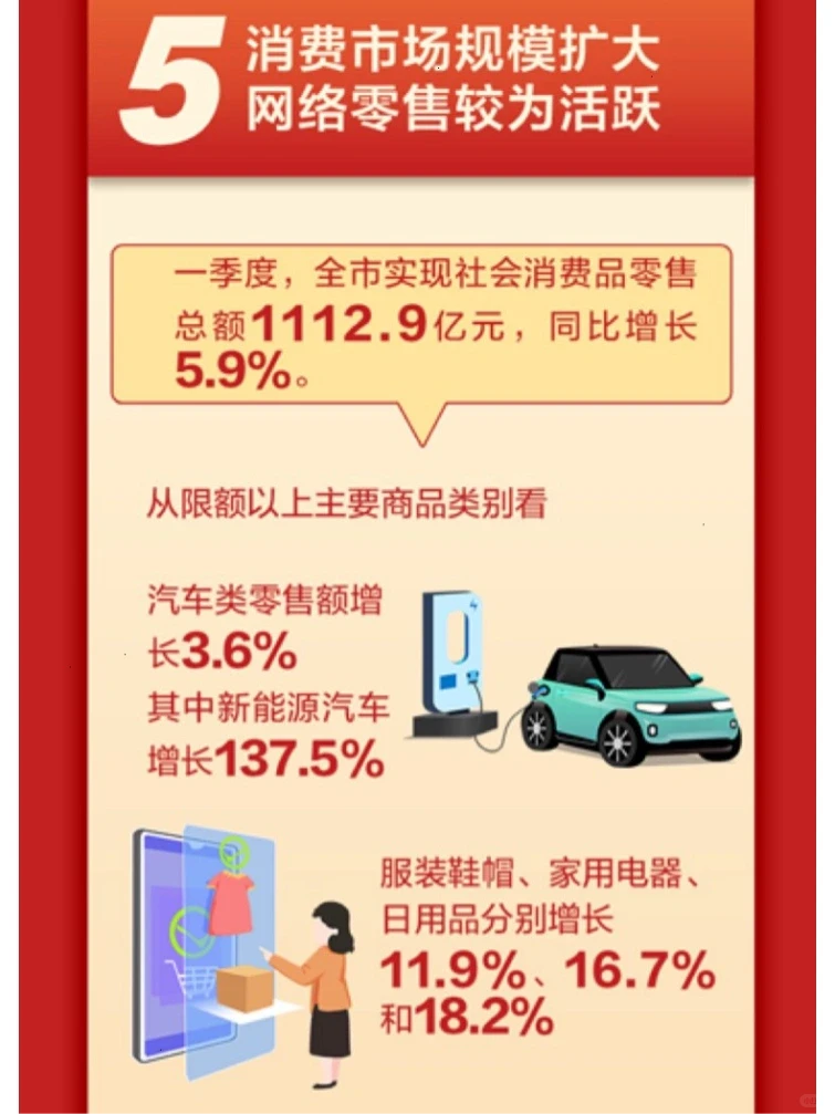 GDP增5.3%,宁波一季度经济运行情况公布