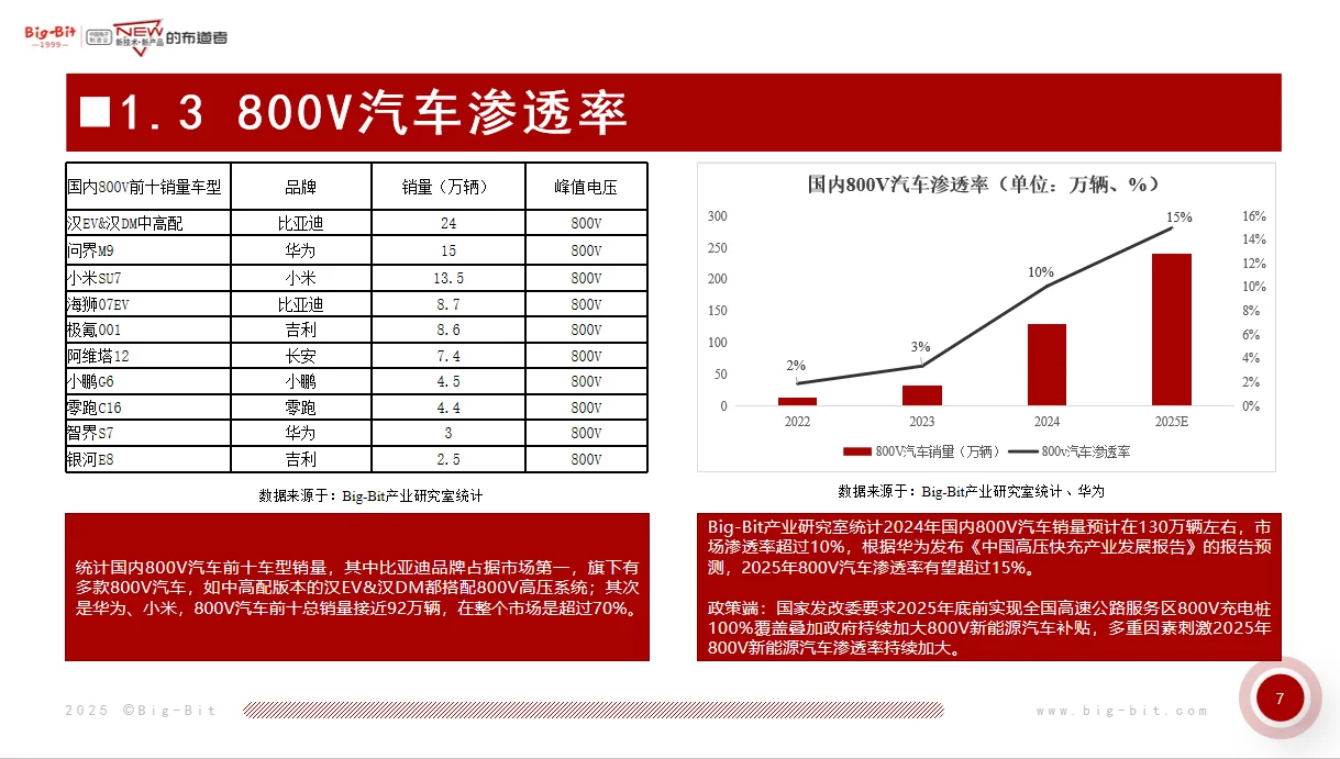 800V新能源汽车电源及器件市场发展分析