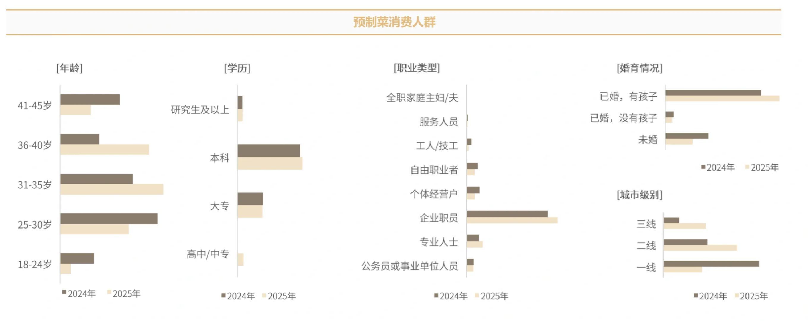 18页报告|2025年预制菜市场趋势洞察报告