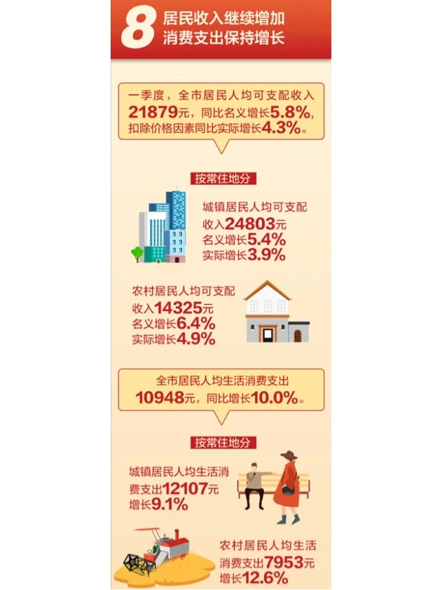 GDP增5.3%,宁波一季度经济运行情况公布