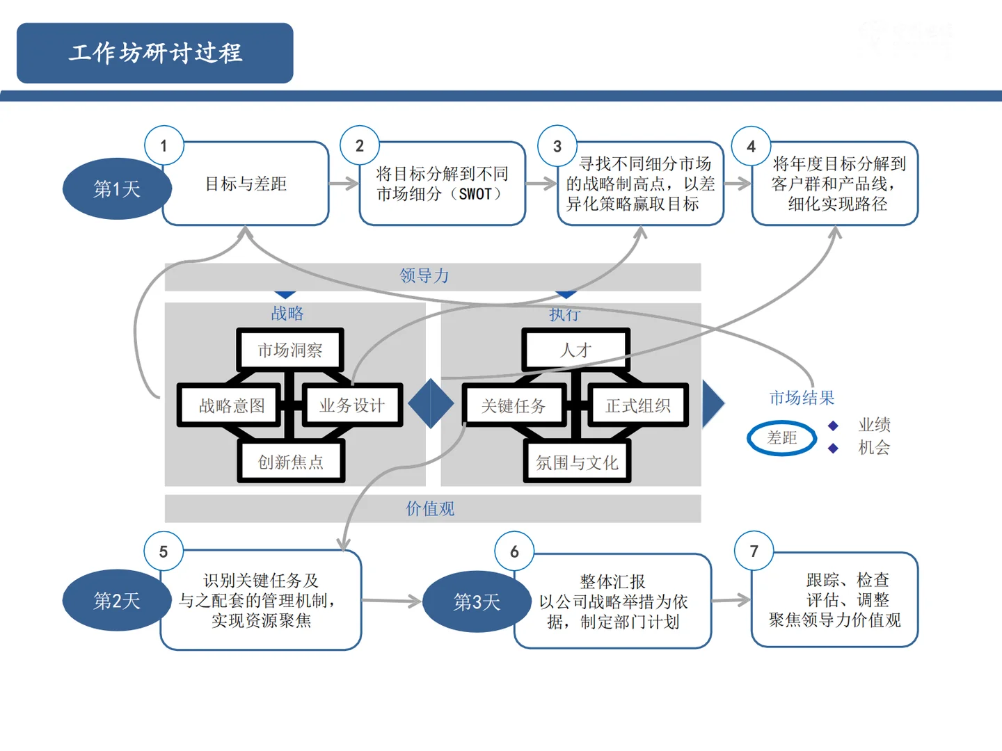 战略解码洞察、策略与共识~|战略解码(1)|