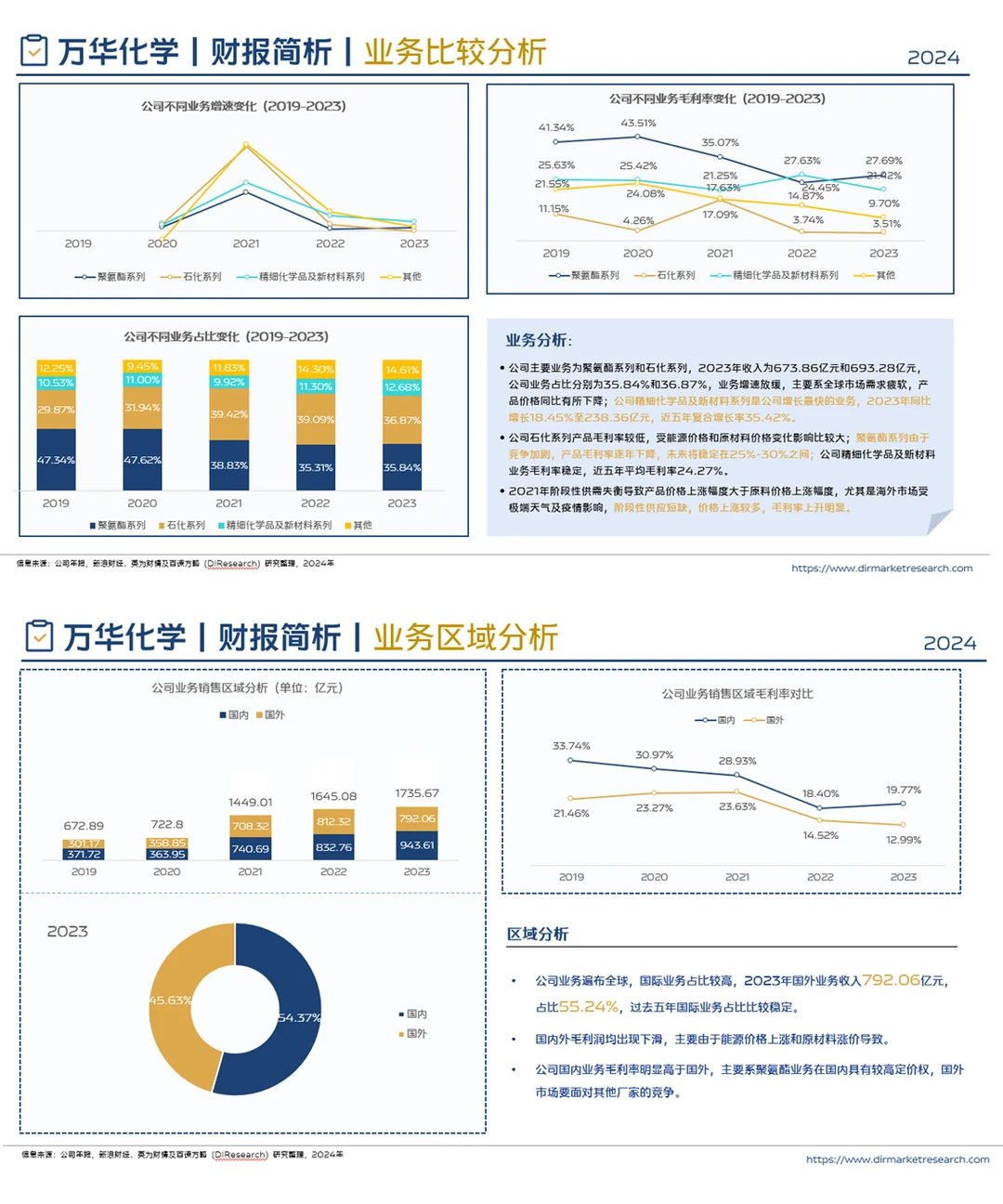 万华化学2023年年报简析