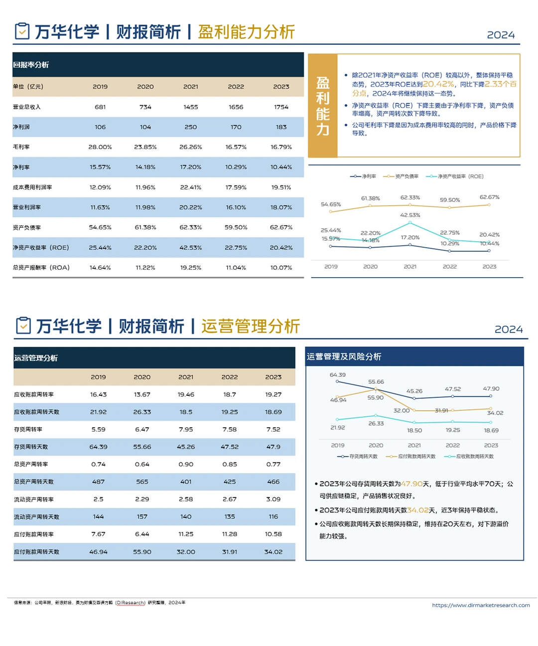 万华化学2023年年报简析