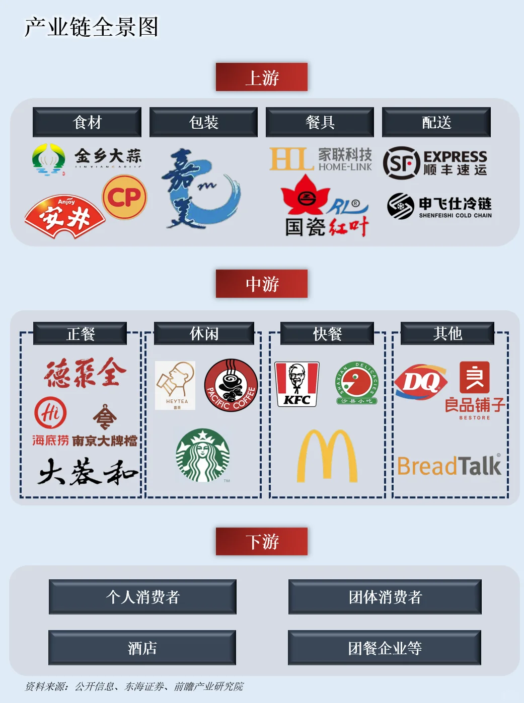 一天吃透一条产业链：餐饮产业链