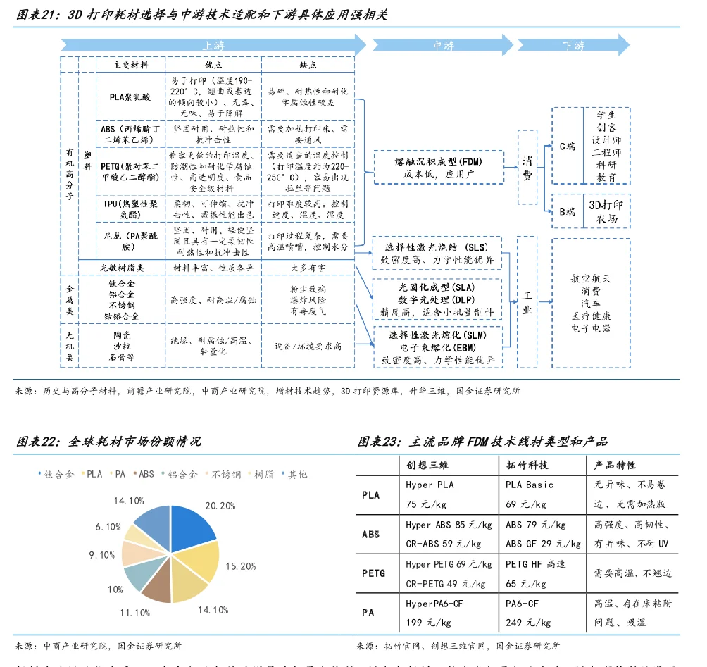 行业研究?|消费级3D打印行业大有可为