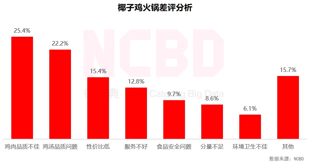 餐宝典发布椰子鸡研究报告