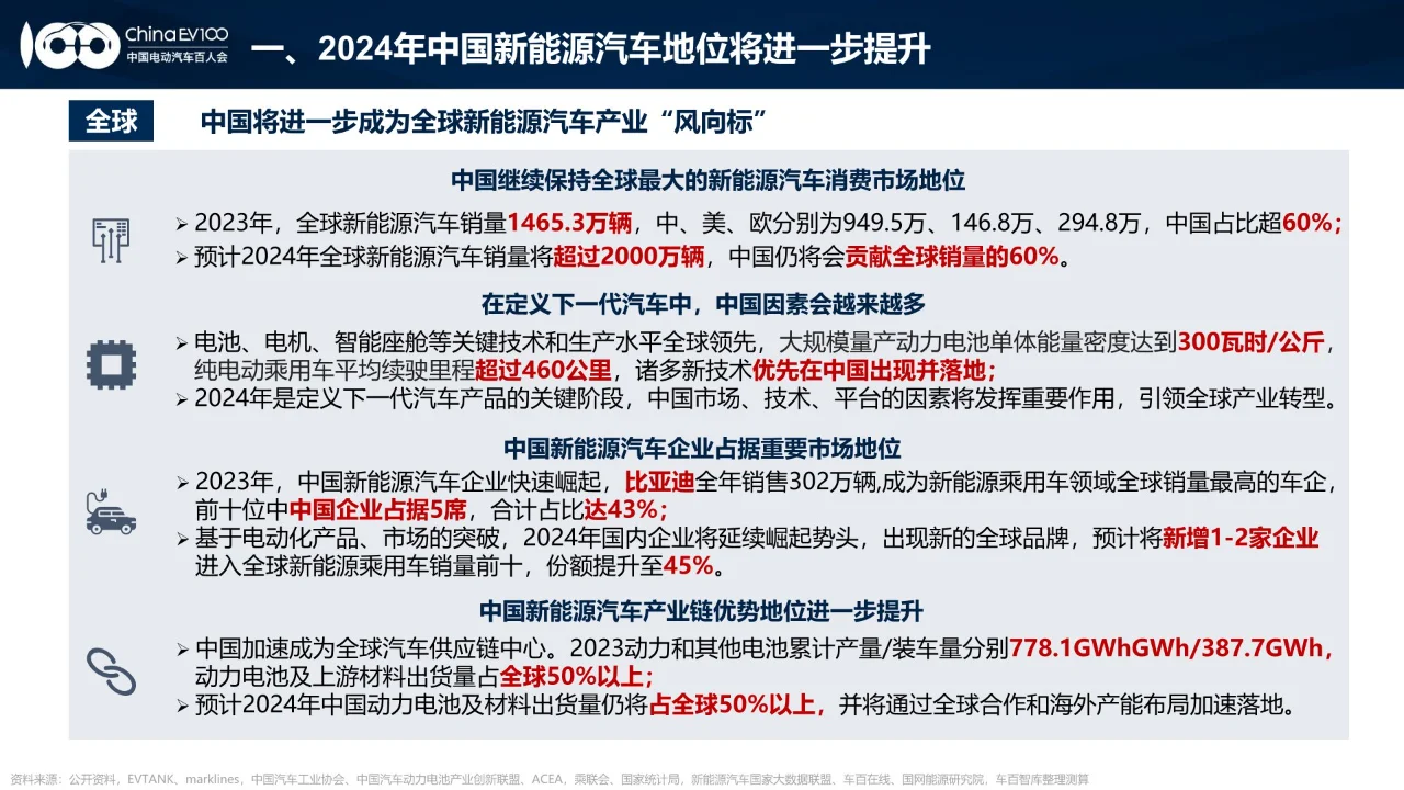 24页 | 2024中国新能源汽车产业发展报告