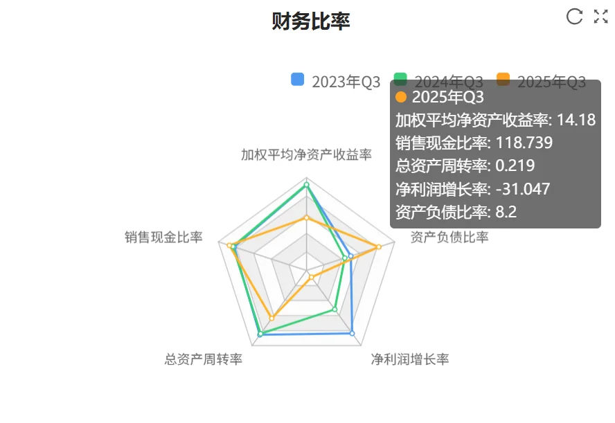 秒懂财报:爱美客2025年三季财报核心数据