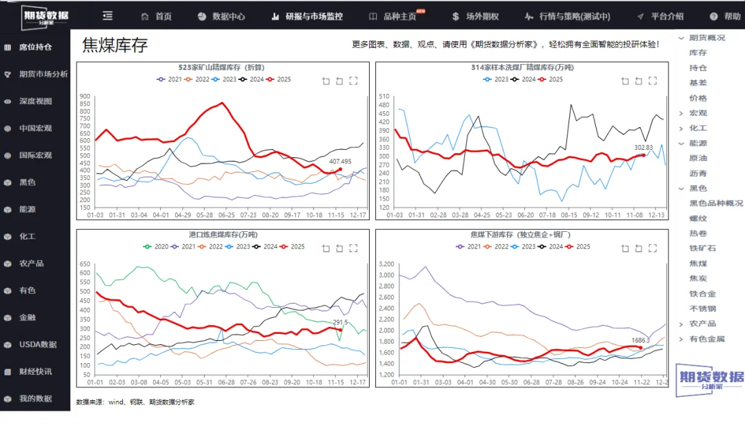 焦煤供需转松,期价承压运行