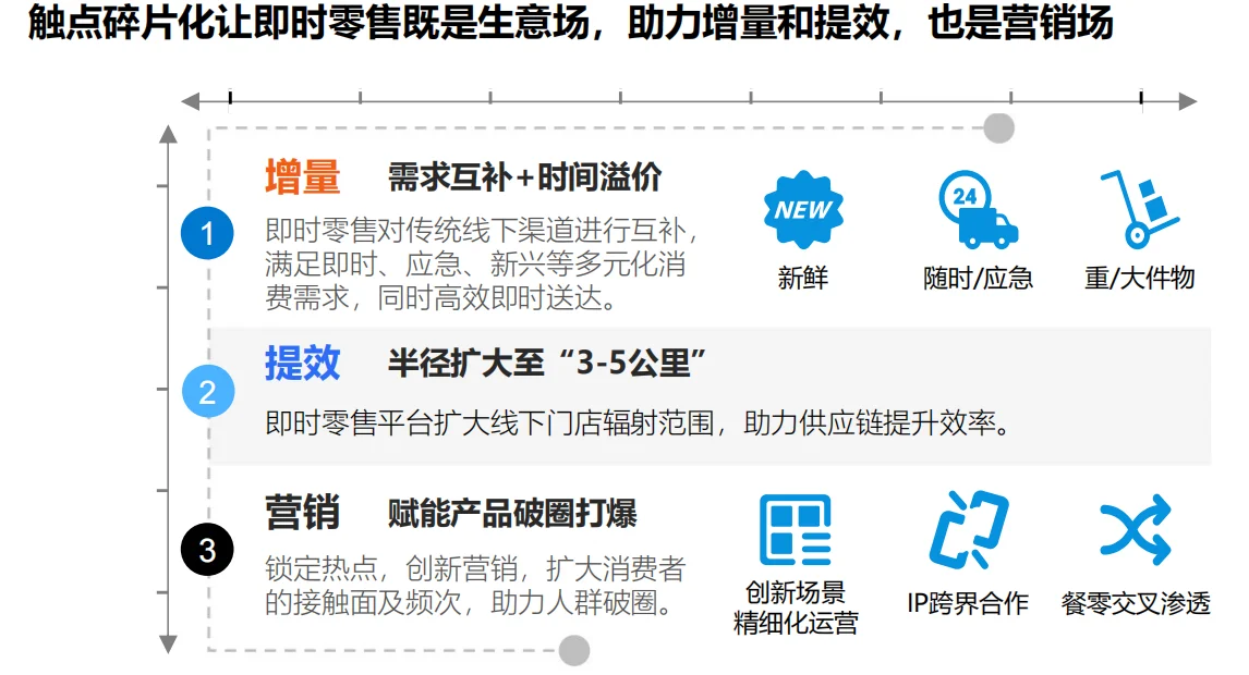 即时零售行业报告