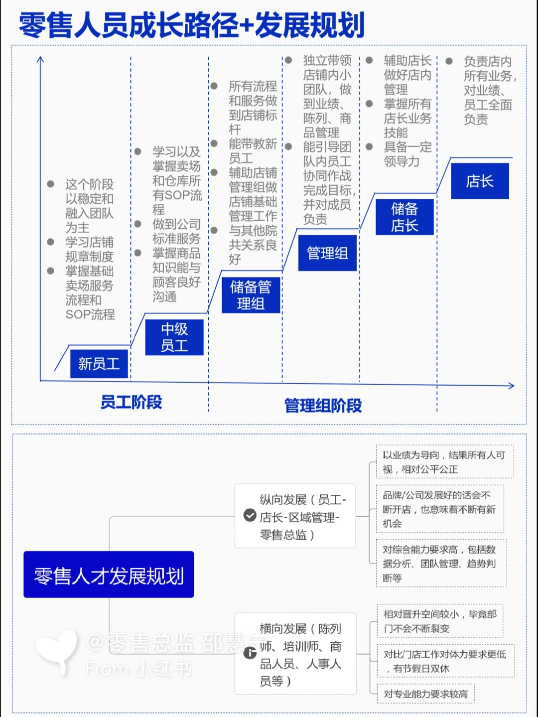 最全零售门店铺人员发展路径规划+培养计划