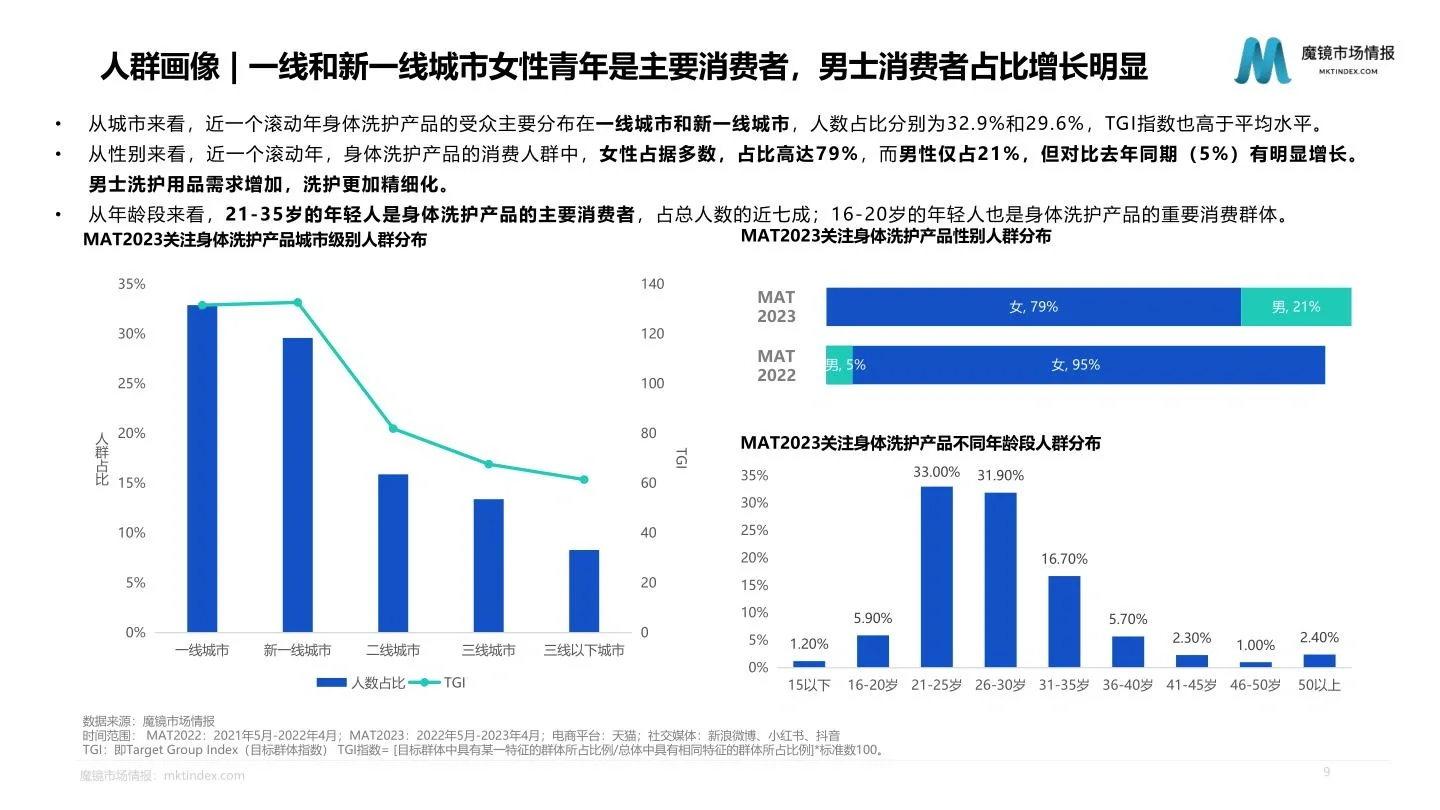 41页报告|2023年身体清洁市场洞察报告