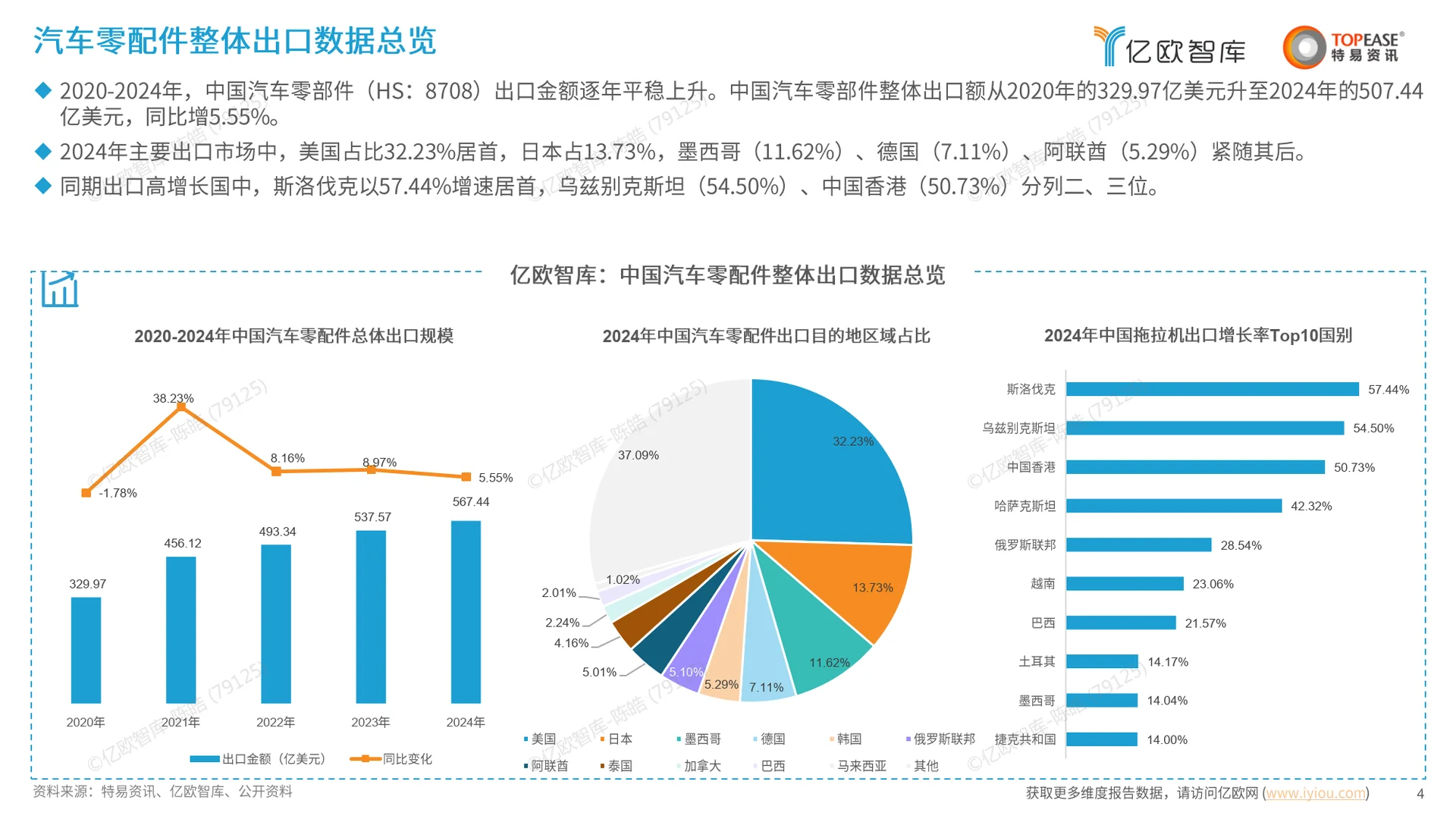 2025中国汽配行业出海国别机会洞察报告