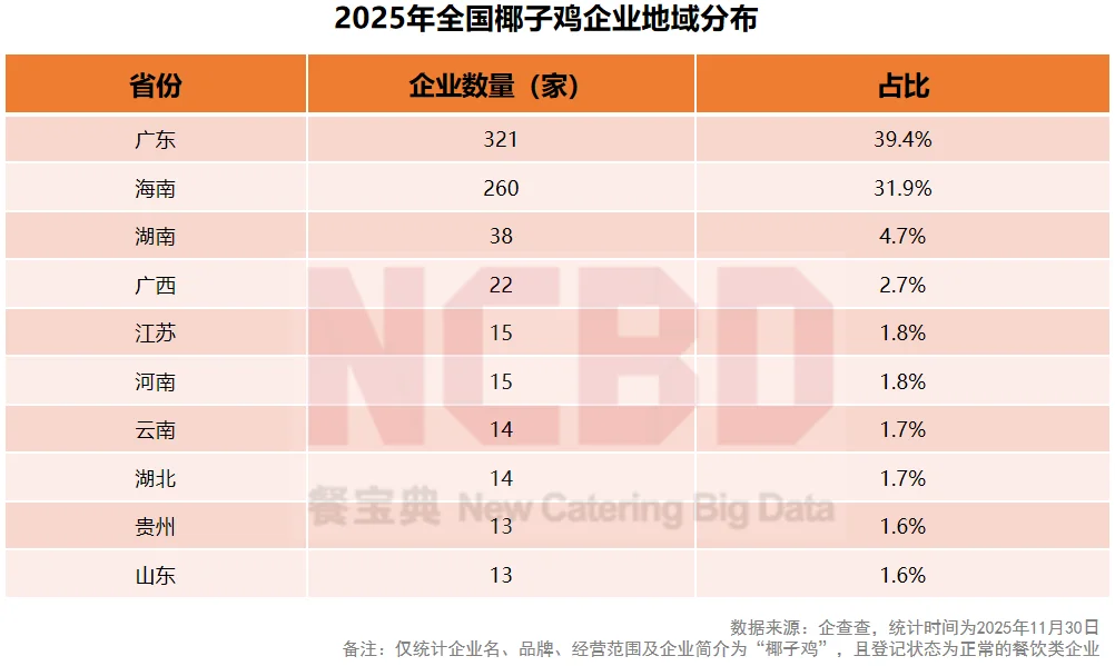 餐宝典发布椰子鸡研究报告