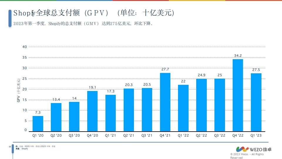 2024Shopify全球市场分析报告