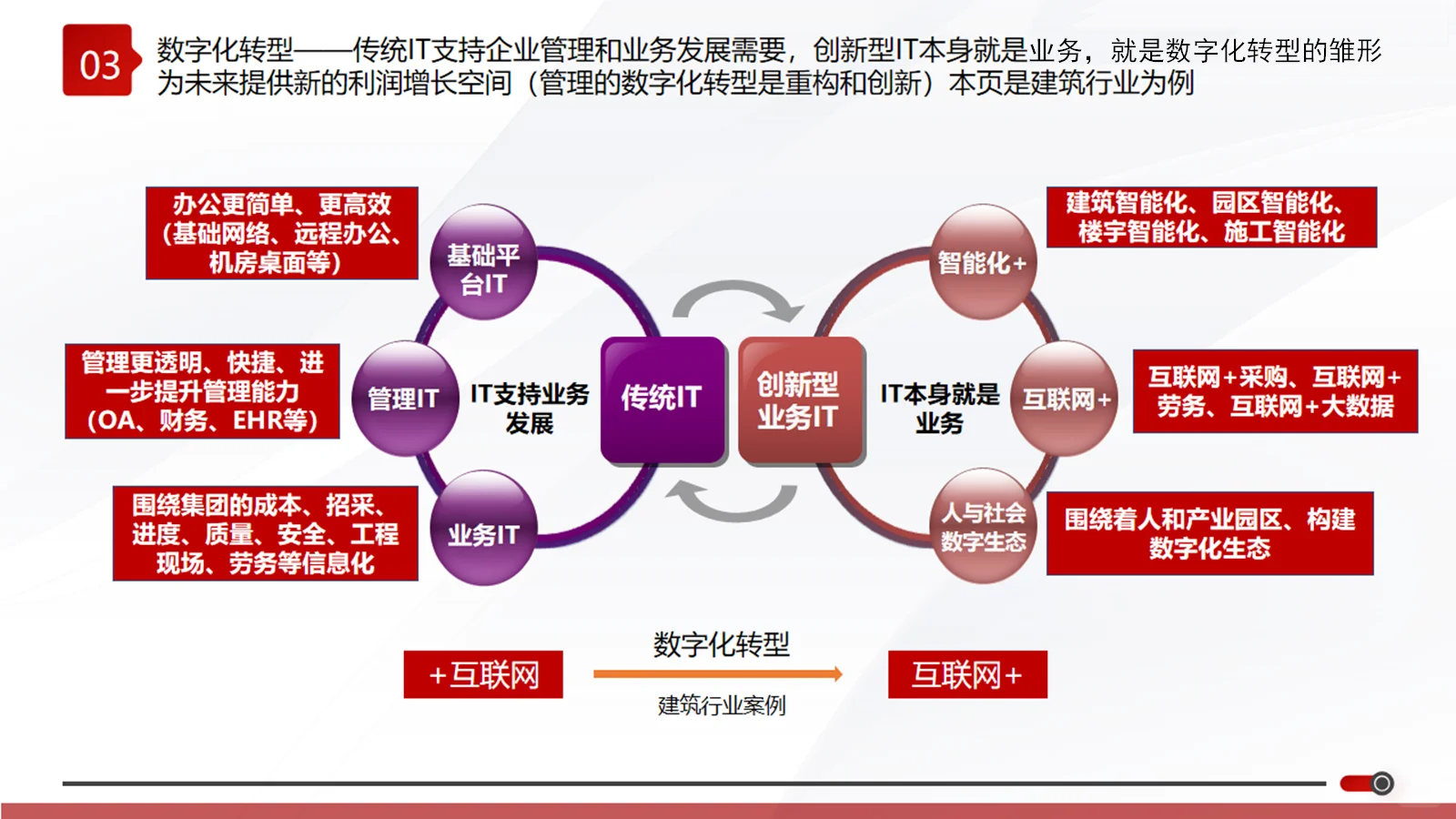 让数字化变成战略和业务的底层支撑