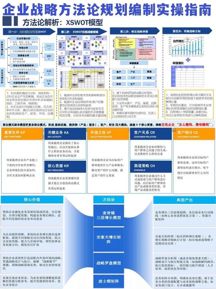 企业在战略方法论规划上的实操指南