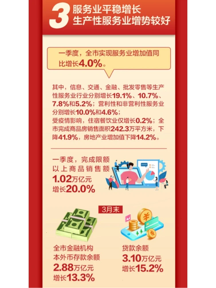 GDP增5.3%,宁波一季度经济运行情况公布