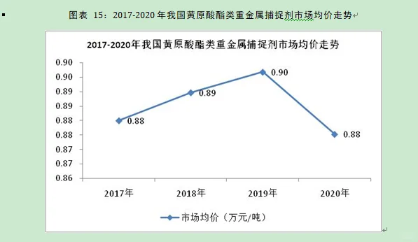 黄原酸酯行业市场研究与发展前景预测报告