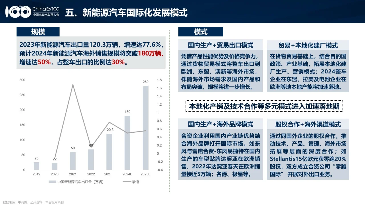 24页 | 2024中国新能源汽车产业发展报告