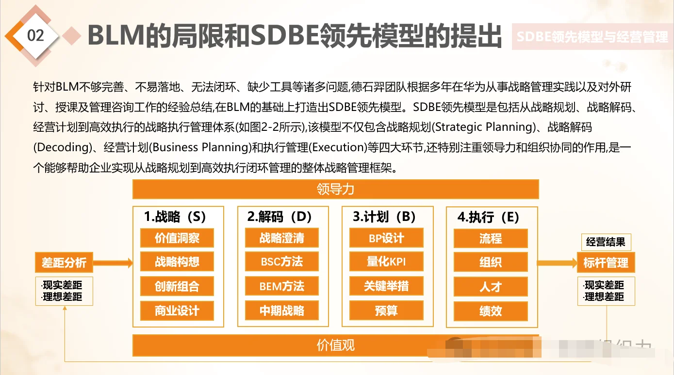 【战略规划】华为战略与洞察 SDBE