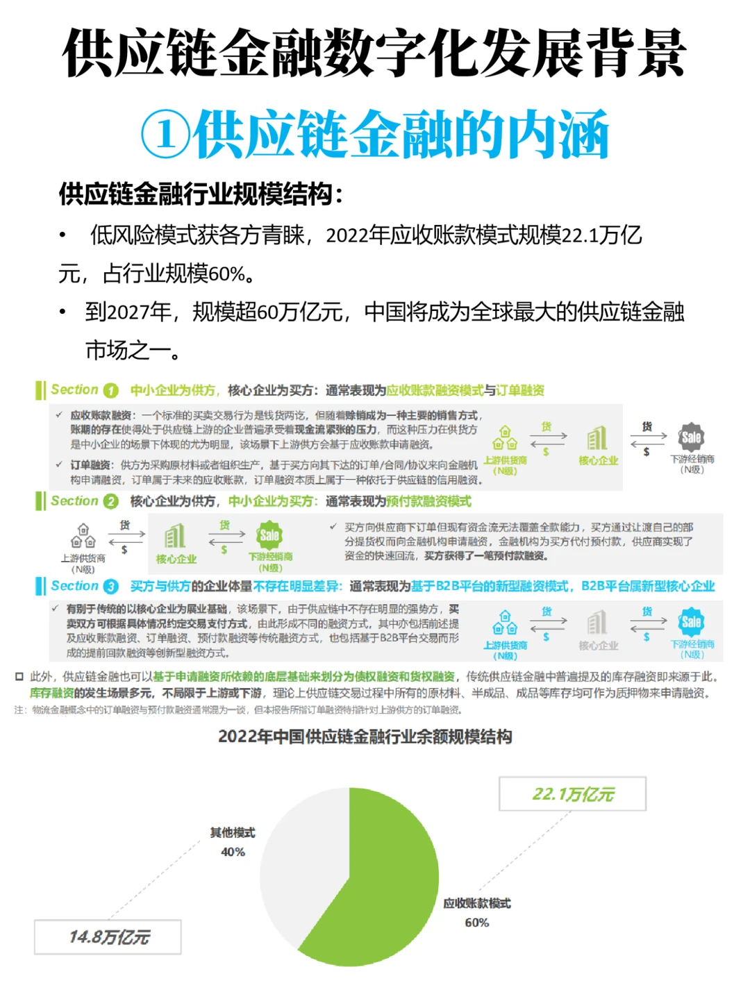 供应链金融数字化发展背景(行业报告)