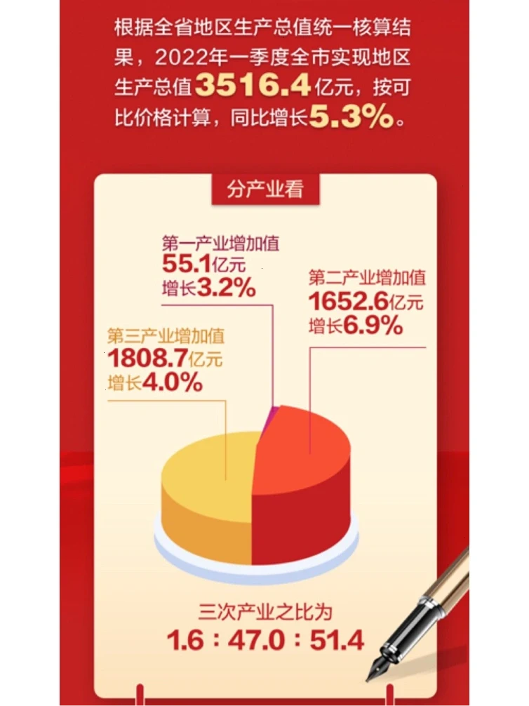 GDP增5.3%,宁波一季度经济运行情况公布