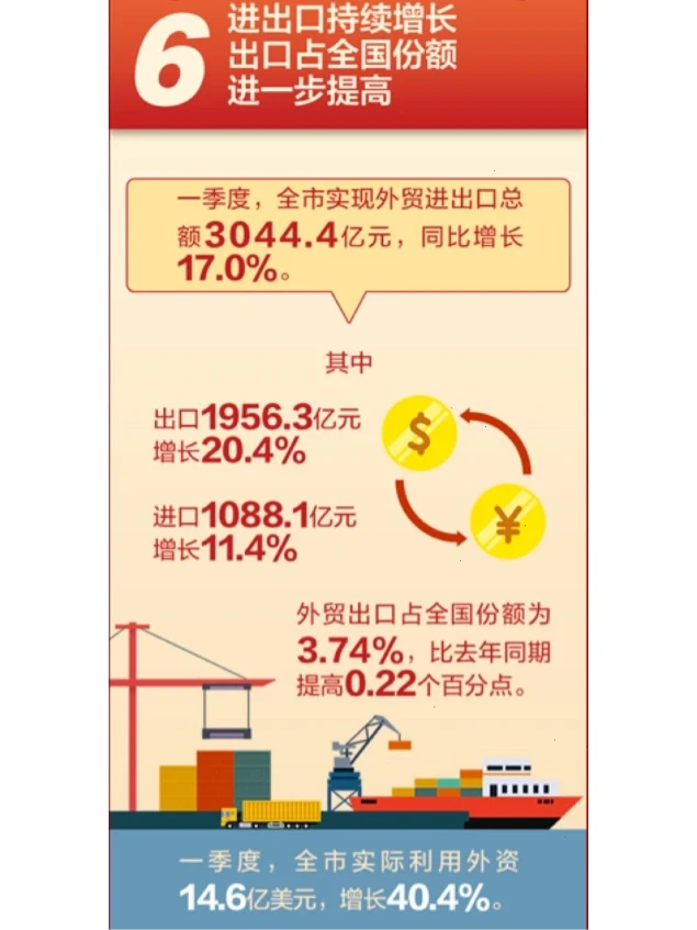 GDP增5.3%,宁波一季度经济运行情况公布