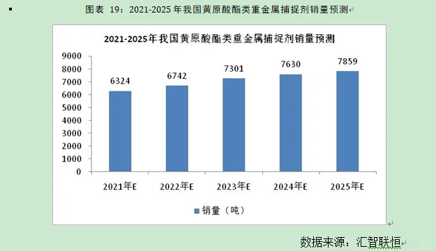 黄原酸酯行业市场研究与发展前景预测报告
