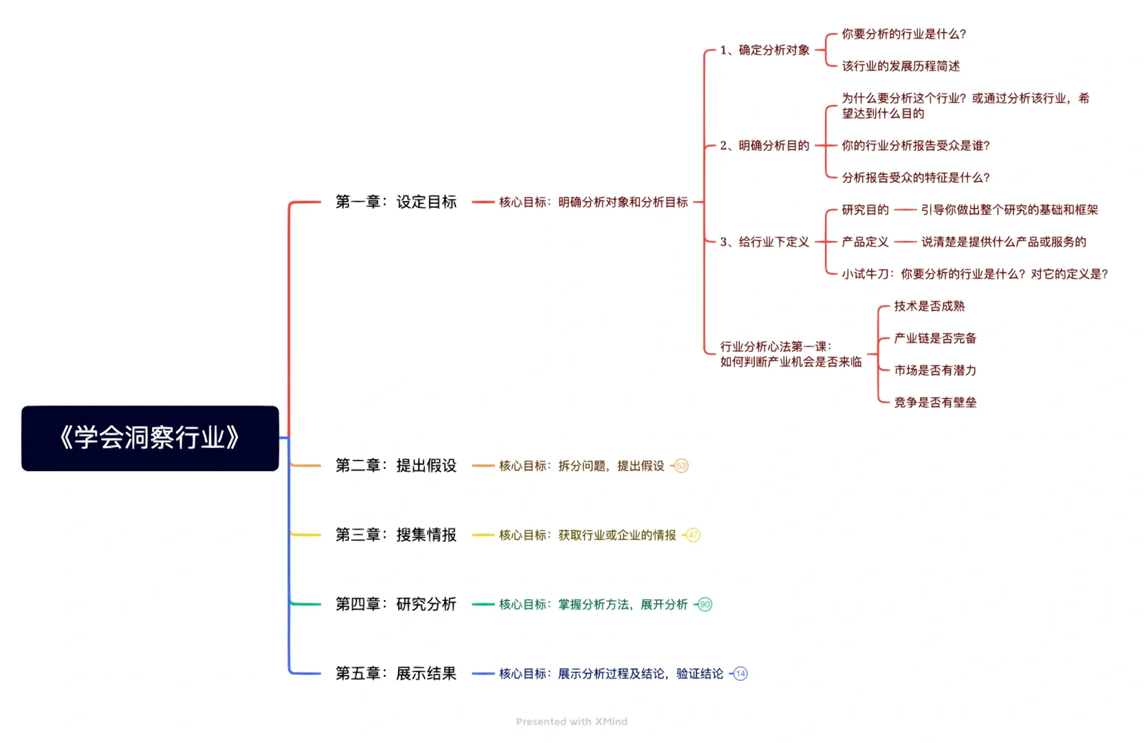《学会洞察行业》读书笔记