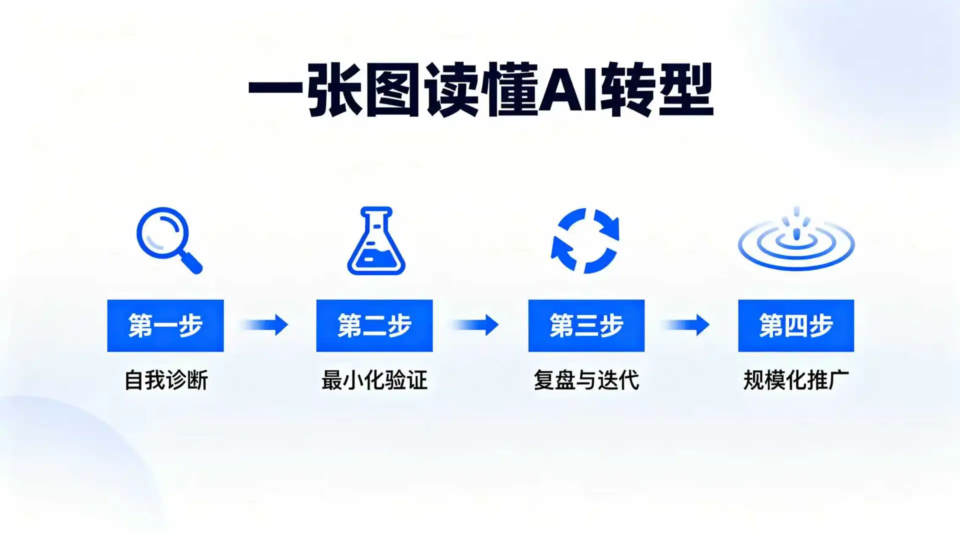 企业AI转型难？按这四步走，成功率提升80%
