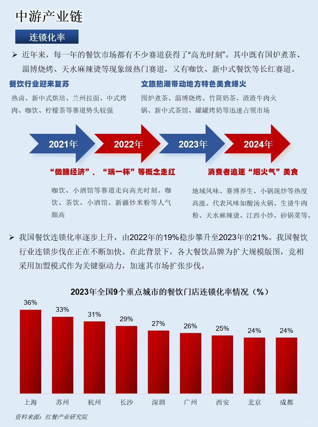 一天吃透一条产业链：餐饮产业链