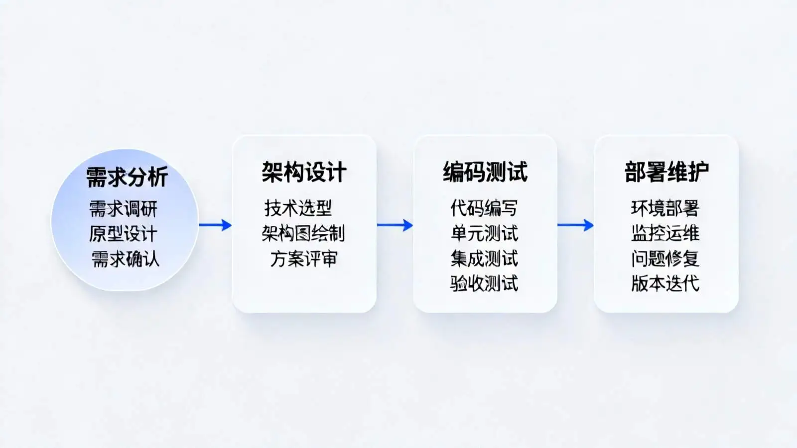 一站式软件开发与系统集成解决方案
