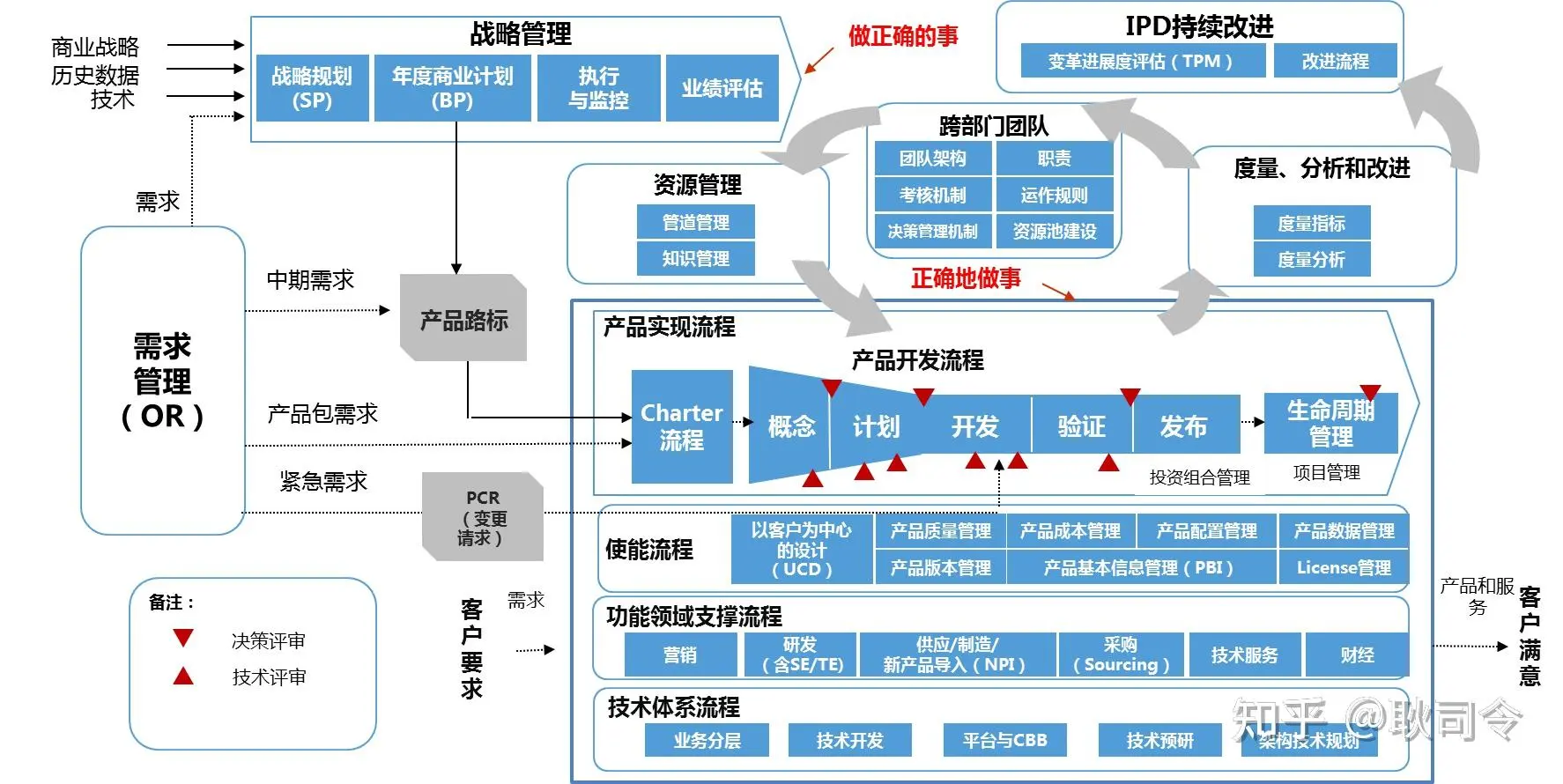 战略、洞察、旗舰都在说什么?