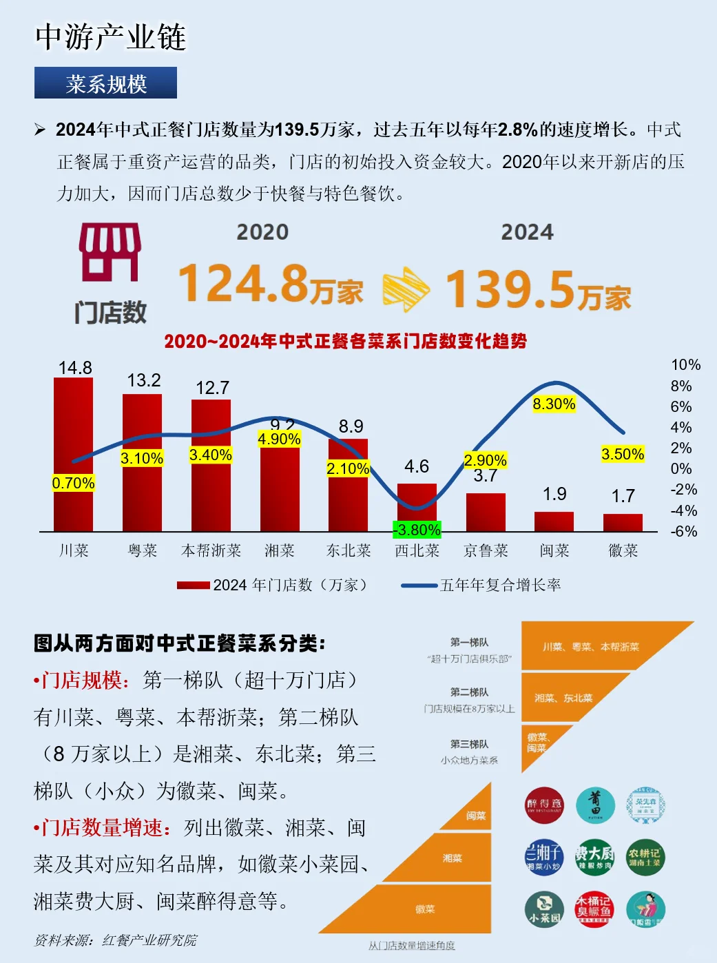 一天吃透一条产业链：餐饮产业链