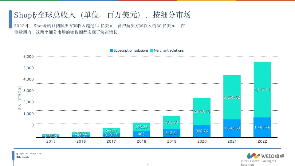 2024Shopify全球市场分析报告
