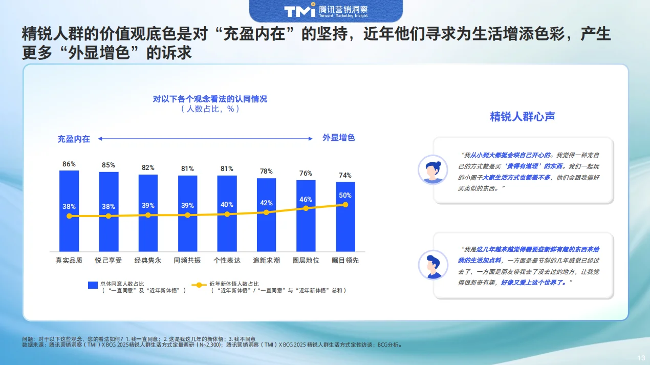 2025年中国精锐人群生活方式洞察报告