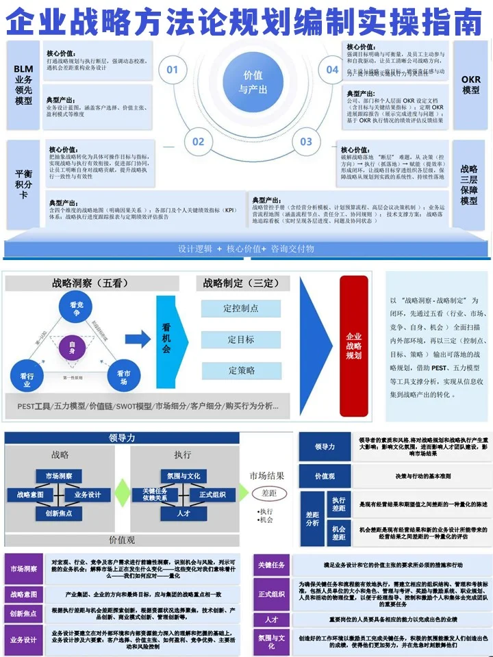 企业在战略方法论规划上的实操指南