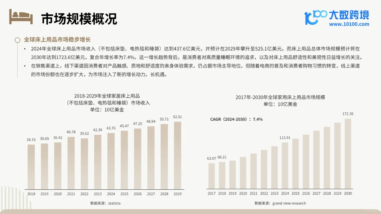 2025全球床上用品市场洞察报告