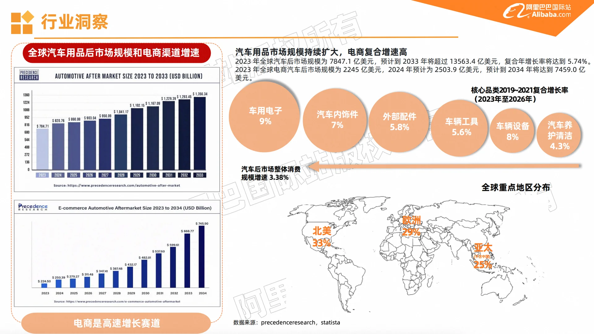 汽车用品行业外贸报告,各位老板请查收