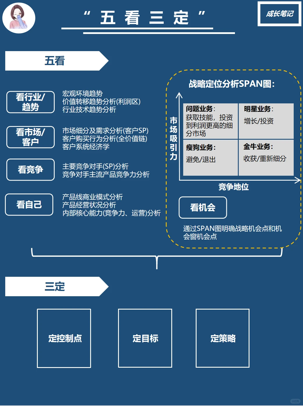 五看三定（3）