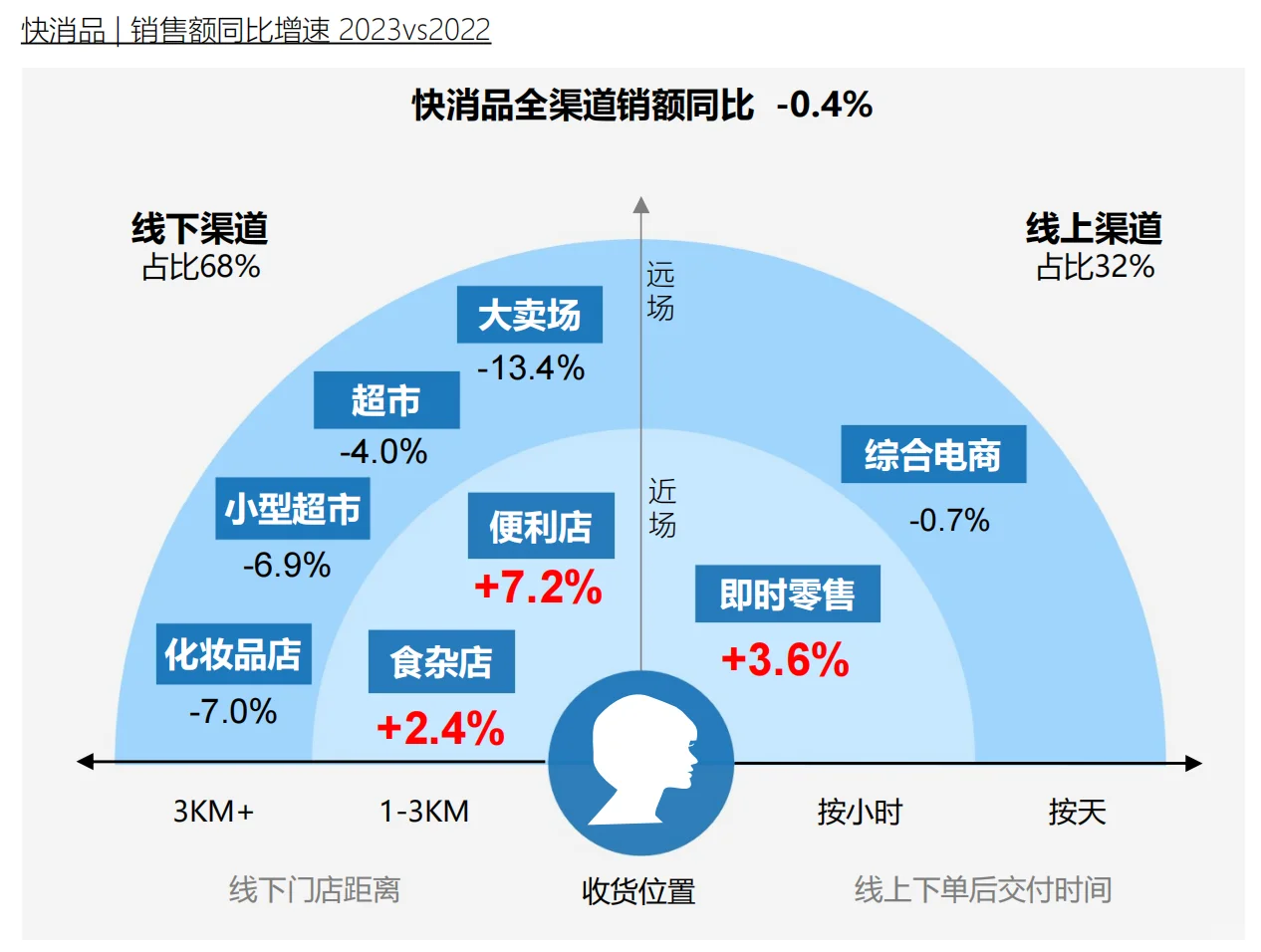 即时零售行业报告