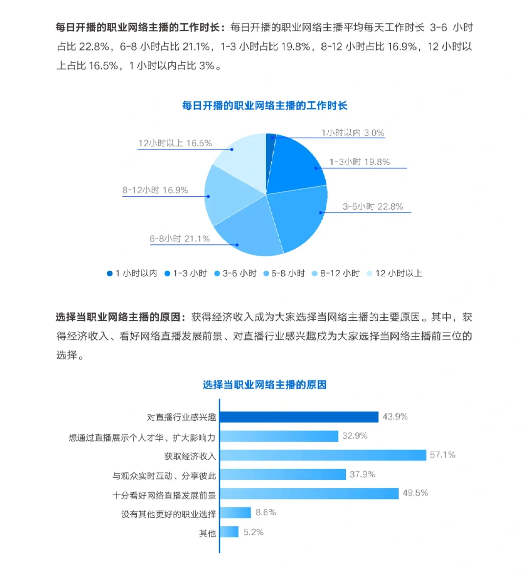 53页报告|2024网络主播新职业发展报告