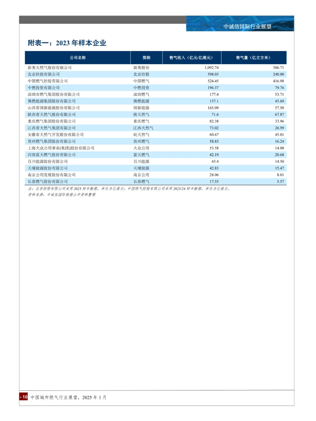 2025中国城市燃气行业展望