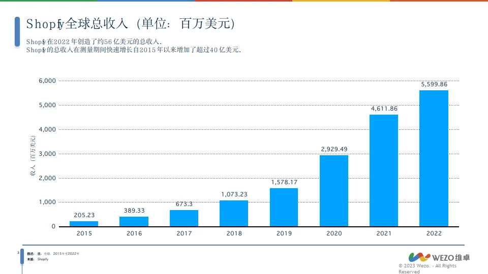2024Shopify全球市场分析报告