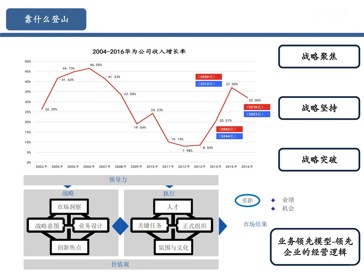 战略解码洞察、策略与共识~|战略解码(1)|